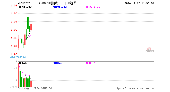 A500ETF指数（512020）涨0.78%，半日成交额3.78亿元