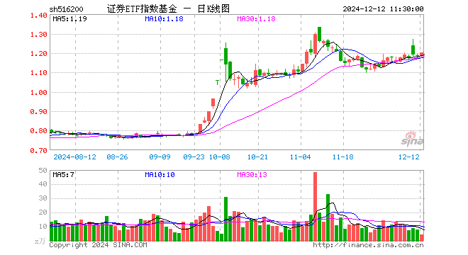 证券ETF指数基金（516200）涨1.35%，半日成交额514.84万元