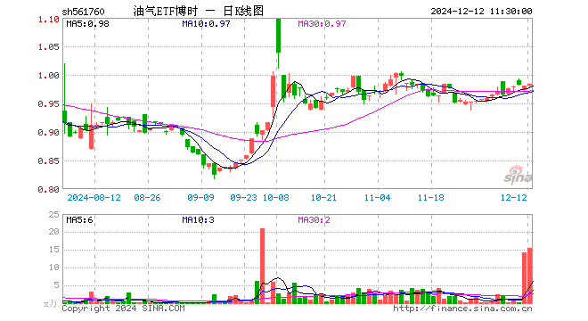 油气ETF博时（561760）涨0.41%，半日成交额1516.85万元