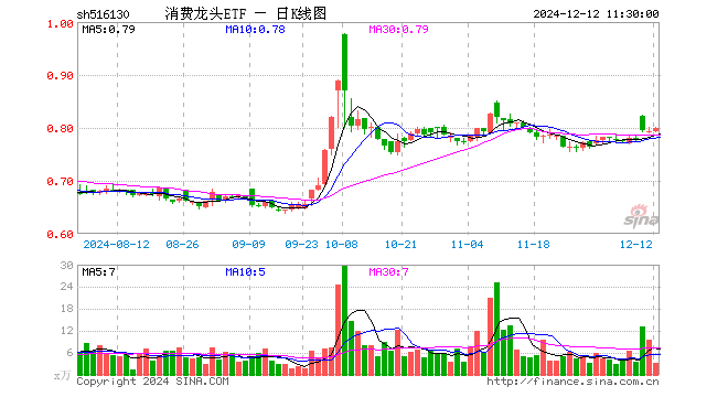 消费龙头ETF（516130）涨0.76%，半日成交额250.66万元