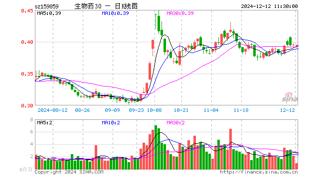 生物医药ETF（159859）涨0.00%，半日成交额3703.86万元