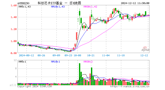 科创芯片ETF基金（588290）涨0.63%，半日成交额1.08亿元