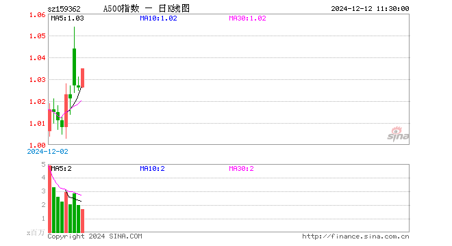 A500ETF工银（159362）涨0.88%，半日成交额1.73亿元