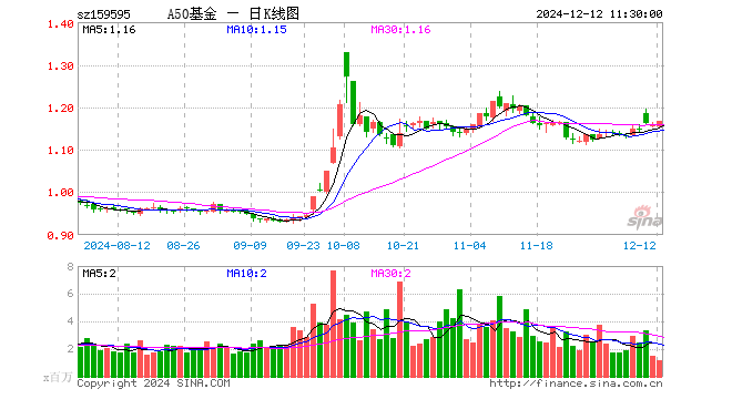 中证A50ETF基金（159595）涨0.86%，半日成交额1.39亿元