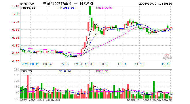 中证A100ETF基金（562000）涨0.73%，半日成交额720.11万元