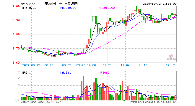 智能网联汽车ETF（159872）跌0.64%，半日成交额50.69万元