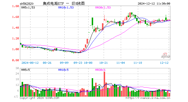 集成电路ETF（562820）涨0.13%，半日成交额545.88万元