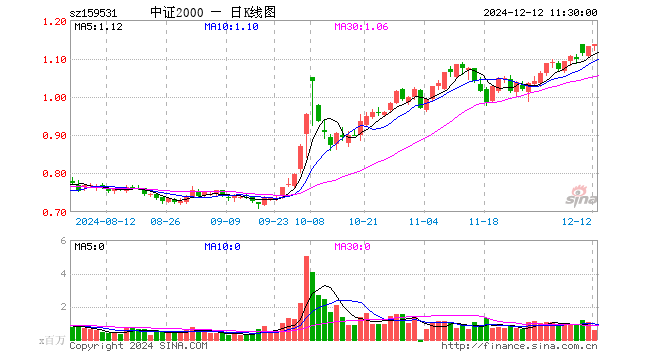 中证2000ETF（159531）涨0.35%，半日成交额6360.71万元