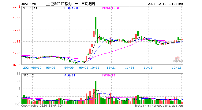 上证50ETF指数（510950）涨0.72%，半日成交额557.22万元