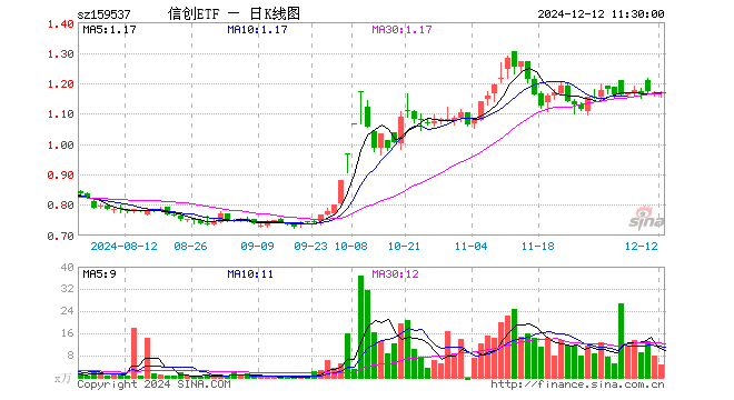 信创ETF（159537）涨0.26%，半日成交额558.14万元