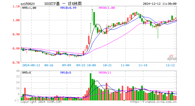 中证500ETF天弘（159820）涨0.69%，半日成交额534.97万元