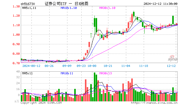 证券公司ETF（516730）涨0.99%，半日成交额1278.30万元