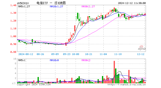 电信ETF（563010）涨1.34%，半日成交额63.38万元