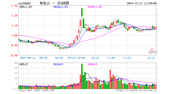 有色ETF基金（159880）涨0.28%，半日成交额394.92万元