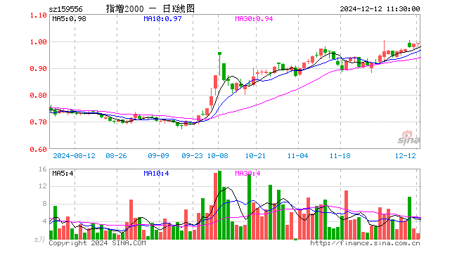 中证2000ETF增强（159556）涨0.20%，半日成交额125.15万元