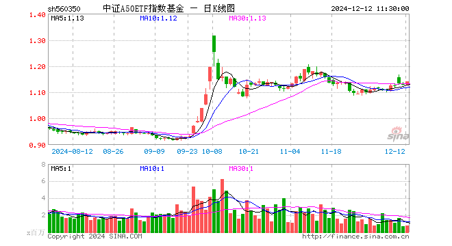 中证A50ETF指数基金（560350）涨0.88%，半日成交额9043.44万元