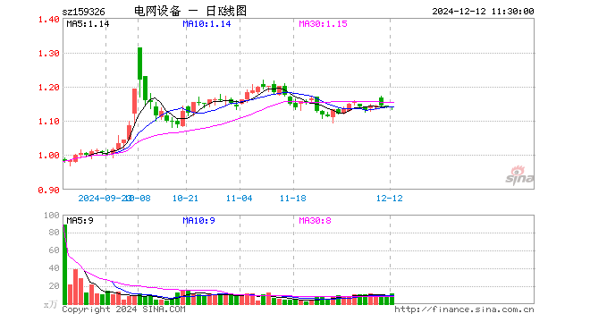 电网设备ETF（159326）跌0.26%，半日成交额1327.02万元