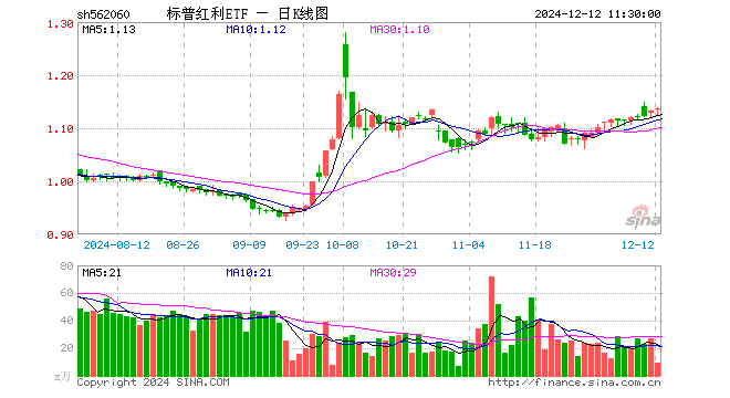 标普红利ETF（562060）涨0.44%，半日成交额1016.06万元