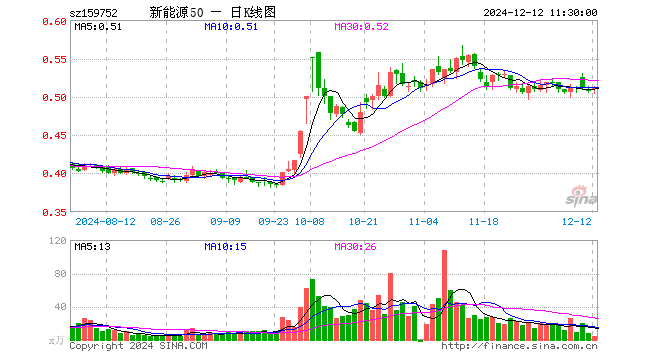 新能源龙头ETF（159752）涨0.99%，半日成交额227.88万元