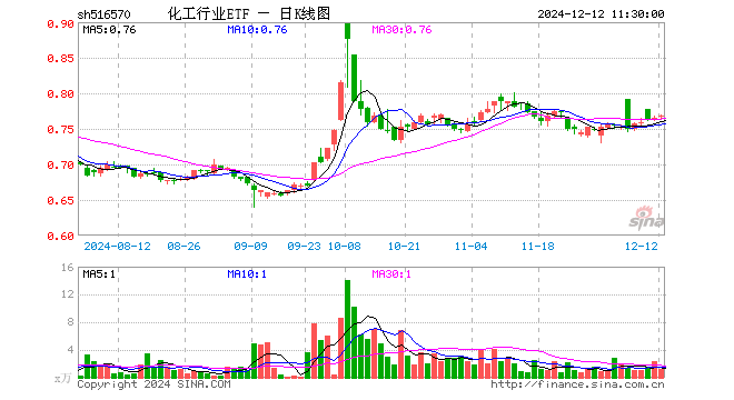 化工行业ETF（516570）涨0.39%，半日成交额88.28万元