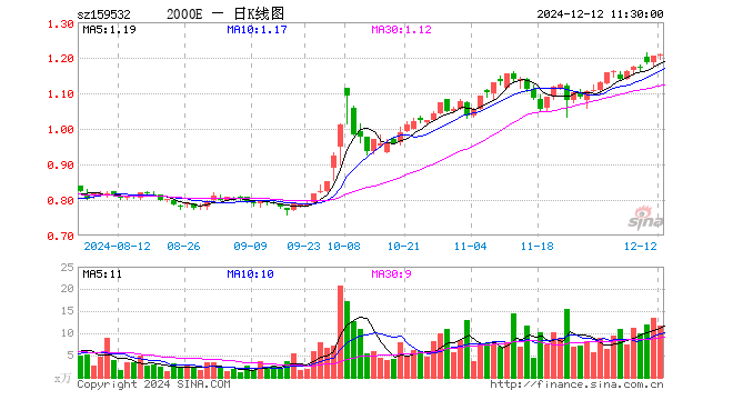 中证2000指数ETF（159532）涨0.42%，半日成交额1418.12万元