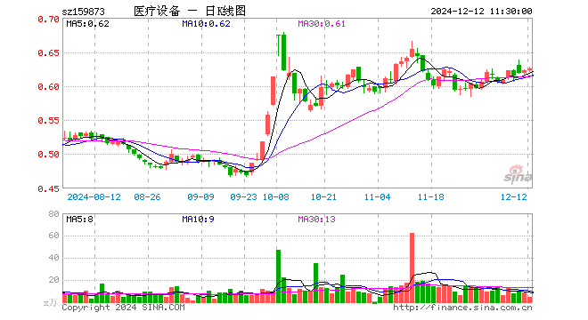 医疗设备ETF（159873）涨0.32%，半日成交额276.56万元