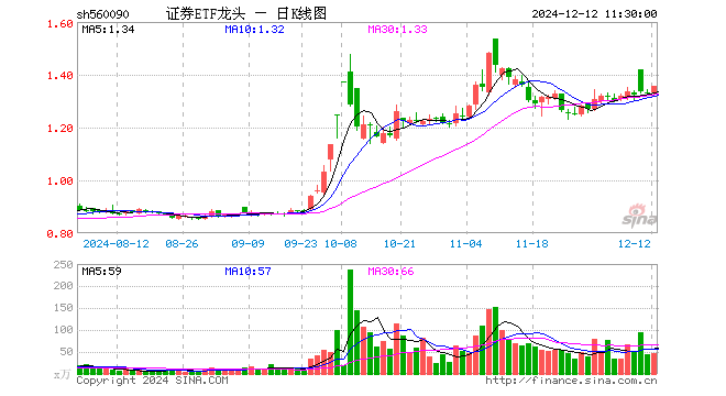 证券ETF龙头（560090）涨1.80%，半日成交额6119.49万元