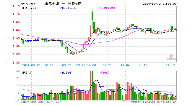 油气资源ETF（159309）涨0.30%，半日成交额189.53万元