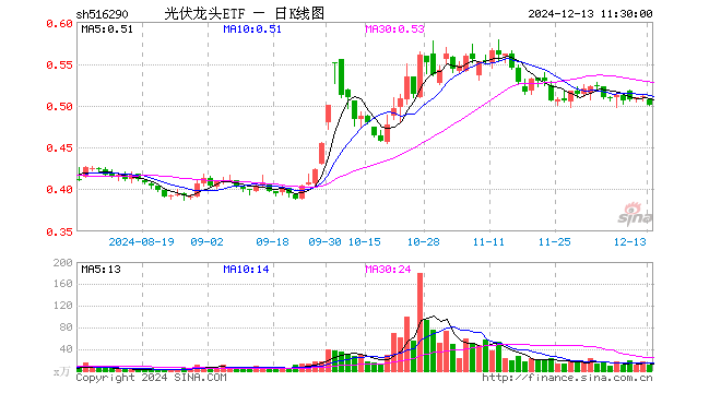 光伏龙头ETF（516290）跌2.15%，半日成交额522.18万元