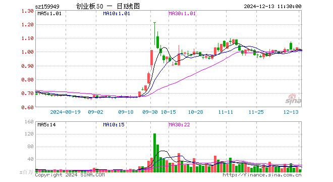 创业板50ETF（159949）跌1.95%，半日成交额7.80亿元