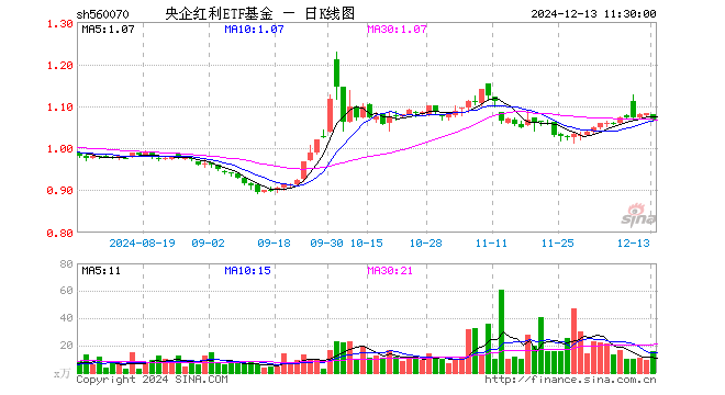 央企红利ETF基金（560070）跌1.48%，半日成交额1668.74万元