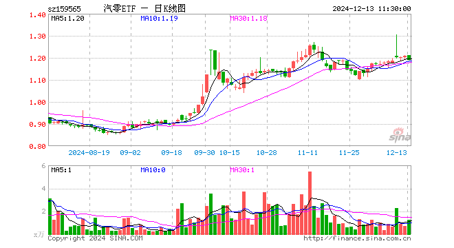 汽车零部件ETF（159565）跌1.57%，半日成交额152.29万元