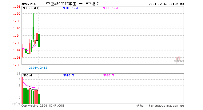 中证A500ETF华宝（563500）跌1.82%，半日成交额3.32亿元