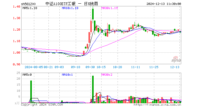 中证A100ETF工银（561200）跌2.09%，半日成交额130.81万元