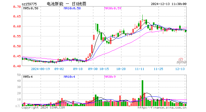 新能源车电池ETF（159775）跌1.89%，半日成交额173.08万元