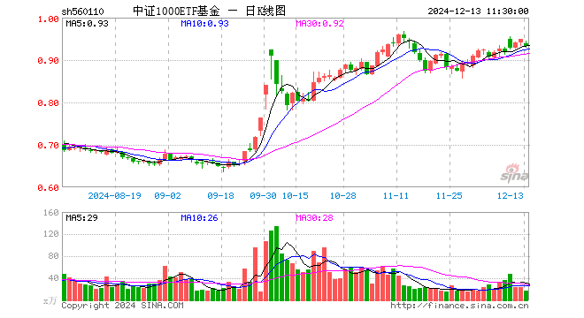 中证1000ETF基金（560110）跌1.58%，半日成交额1547.97万元