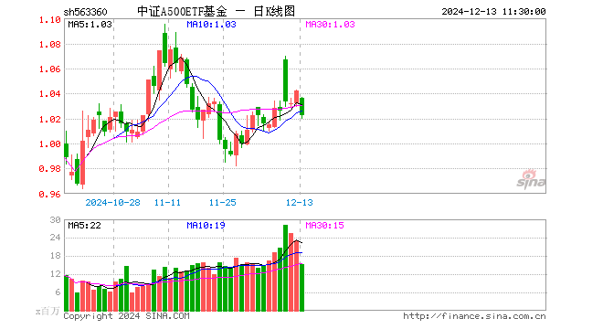 中证A500ETF基金（563360）跌1.92%，半日成交额15.69亿元