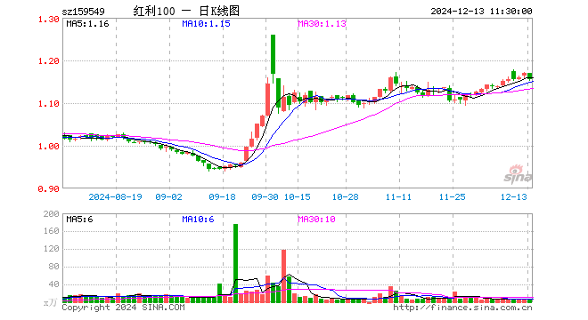 红利低波动ETF（159549）跌1.20%，半日成交额754.72万元