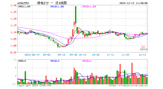 绿电ETF（562550）跌0.55%，半日成交额365.23万元