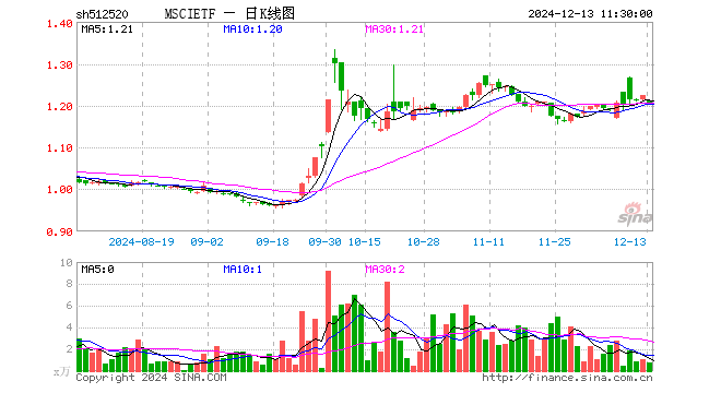 MSCIETF（512520）跌1.71%，半日成交额87.46万元