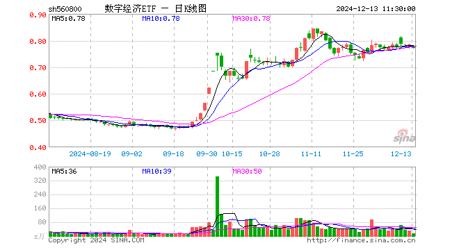 数字经济ETF（560800）跌1.53%，半日成交额1197.97万元