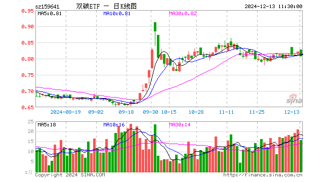 双碳ETF（159641）跌1.71%，半日成交额1269.68万元