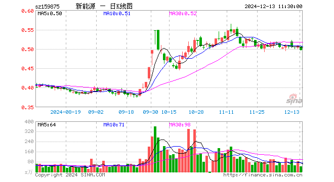 新能源ETF（159875）跌2.17%，半日成交额2175.28万元