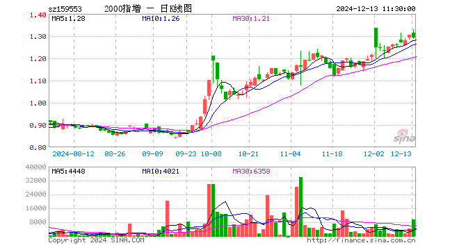 2000ETF增强（159553）跌1.15%，半日成交额123.73万元