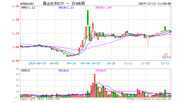 国企红利ETF（561060）跌1.34%，半日成交额480.21万元