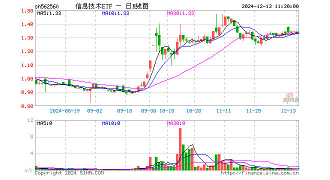 信息技术ETF（562560）跌1.41%，半日成交额11.11万元