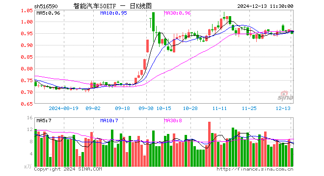 智能汽车50ETF（516590）跌1.97%，半日成交额561.33万元