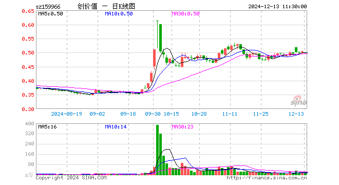 创业板价值ETF（159966）跌1.39%，半日成交额557.15万元