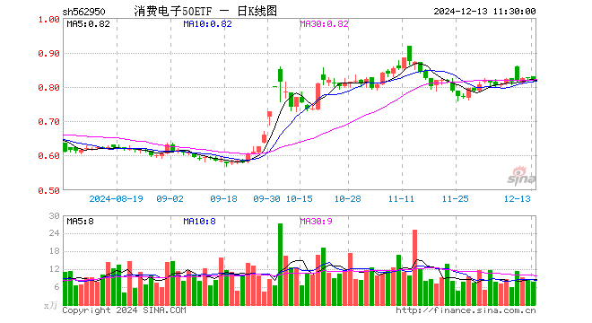 消费电子50ETF（562950）跌1.21%，半日成交额646.68万元