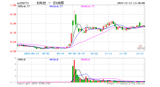 创业板科技ETF（159773）跌1.67%，半日成交额619.50万元